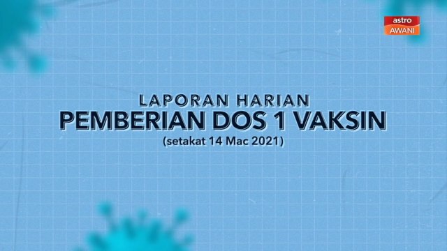 [INFOGRAFIK] Laporan harian pemberian dos 1 vaksin (Setakat 14 Mac 2021)