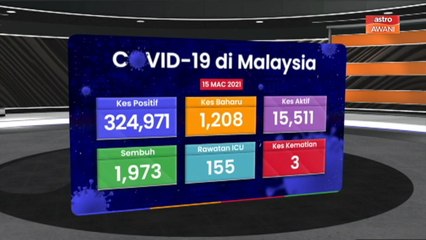 [INFOGRAFIK] Hari ini 1,208 kes harian baharu dilaporkan
