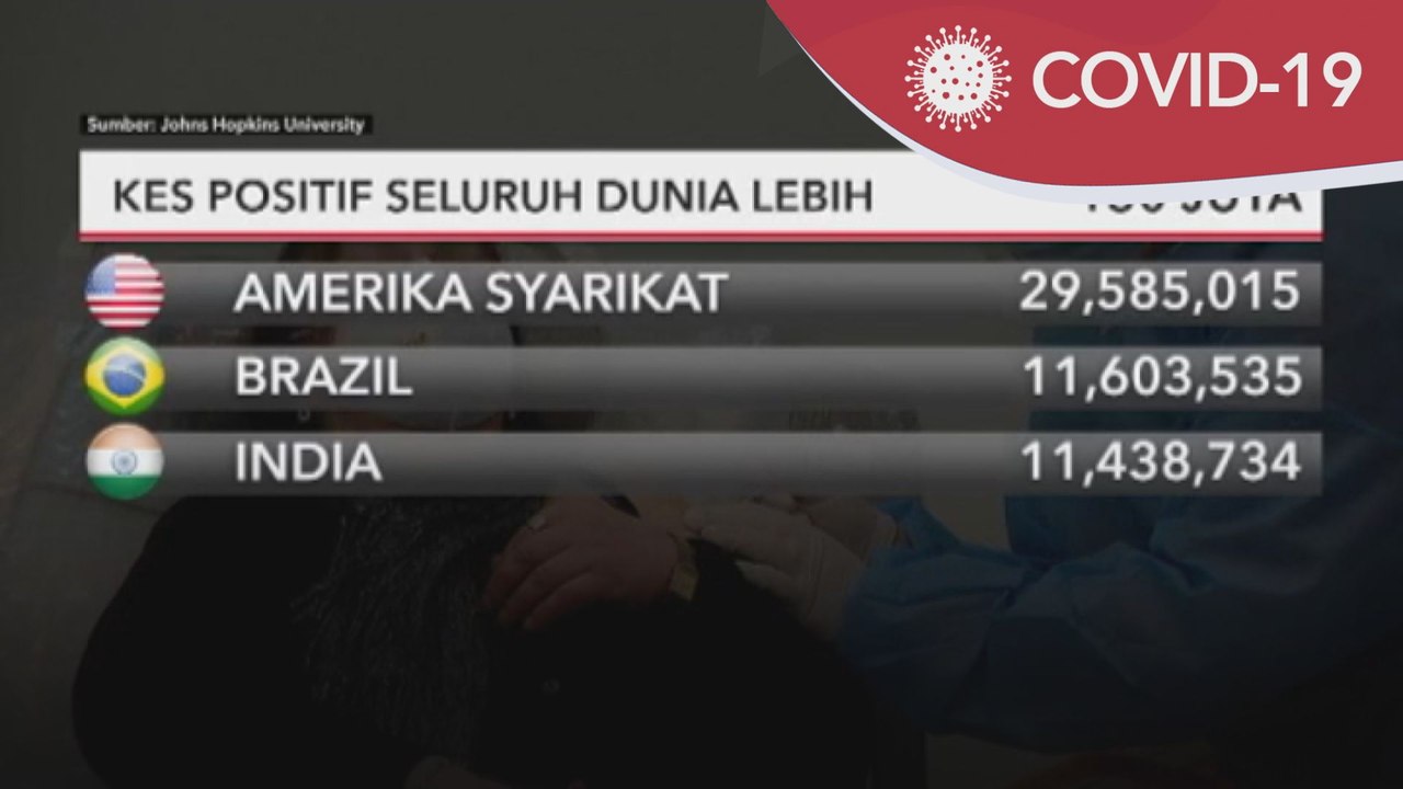 COVID-19 | Kes positif seluruh dunia hampiri 130 juta