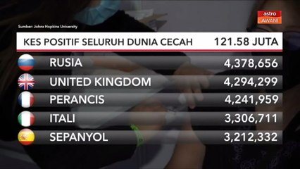 COVID-19 | Kes positif seluruh dunia cecah 121.58 juta