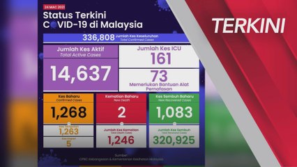 [TERKINI] Perkembangan COVID-19​ Malaysia setakat 24 Mac 2021