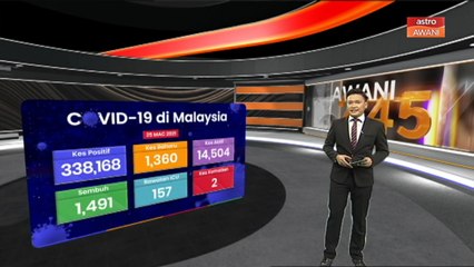 COVID-19: 1,360 kes baharu, Selangor masih tertinggi