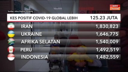 COVID-19 | Kes positif COVID-19 global lebih 125.23 juta