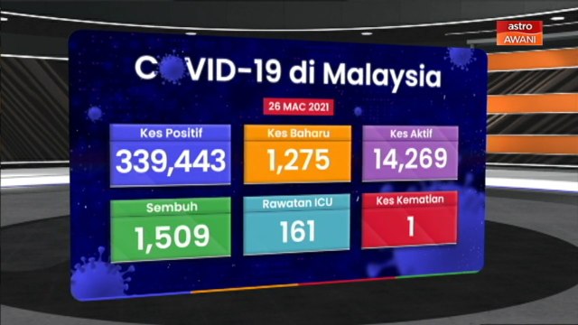 [INFOGRAFIK] Hari ini 1,275 kes harian baharu dilaporkan