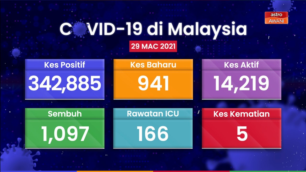 [INFOGRAFIK] Hari ini 941 kes harian baharu dilaporkan