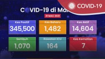 COVID-19 | 1,482 kes baharu, Selangor masih catat kes tertinggi