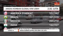 COVID-19 | Angka korban global kini lebih 2.82 juta