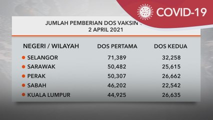 Vaksin COVID-19 | 264,584 individu lengkap dua dos suntikan
