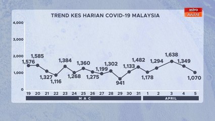 [INFOGRAFIK] Trend statistik kes harian COVID-19 Malaysia (05 April 2021)