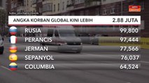 COVID-19 | Angka korban global kini lebih 2.88 juta