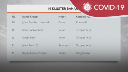 COVID-19 | 14 kluster baharu, majoriti melibatkan pendidikan