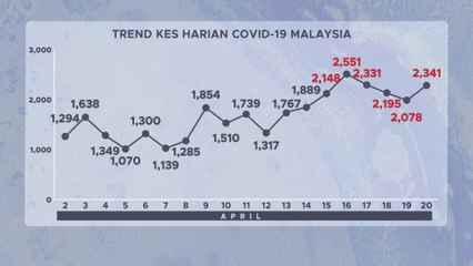[INFOGRAFIK] Trend kes harian COVID-19 Malaysia (setakat 20 April 2021)