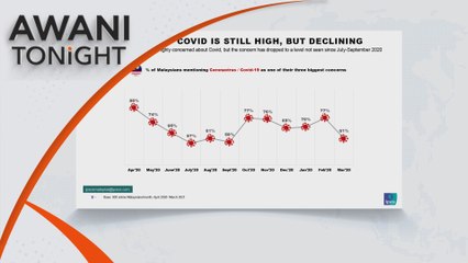 Concern about COVID-19 still high but declining