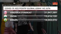 COVID-19 | Kes positif global lebihi 143 juta