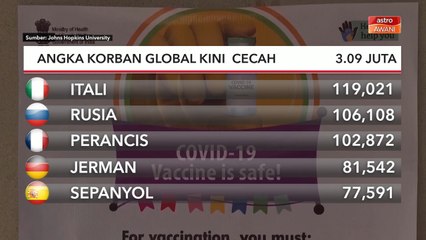 COVID-19 | Angka korban global kini  cecah 3.09 juta