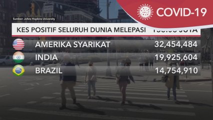 COVID-19 | Kes positif seluruh dunia cecah 153.08 juta