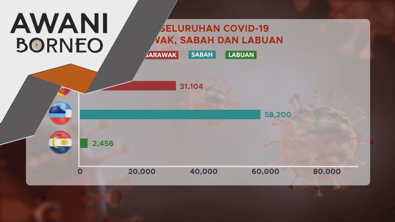 Perkembangan terkini COVID-19