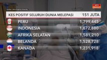 COVID-19 | Kes positif seluruh dunia melepasi 151 juta