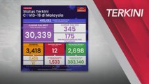 [TERKINI] 3,418 kes baharu COVID-19, 12 kematian direkodkan