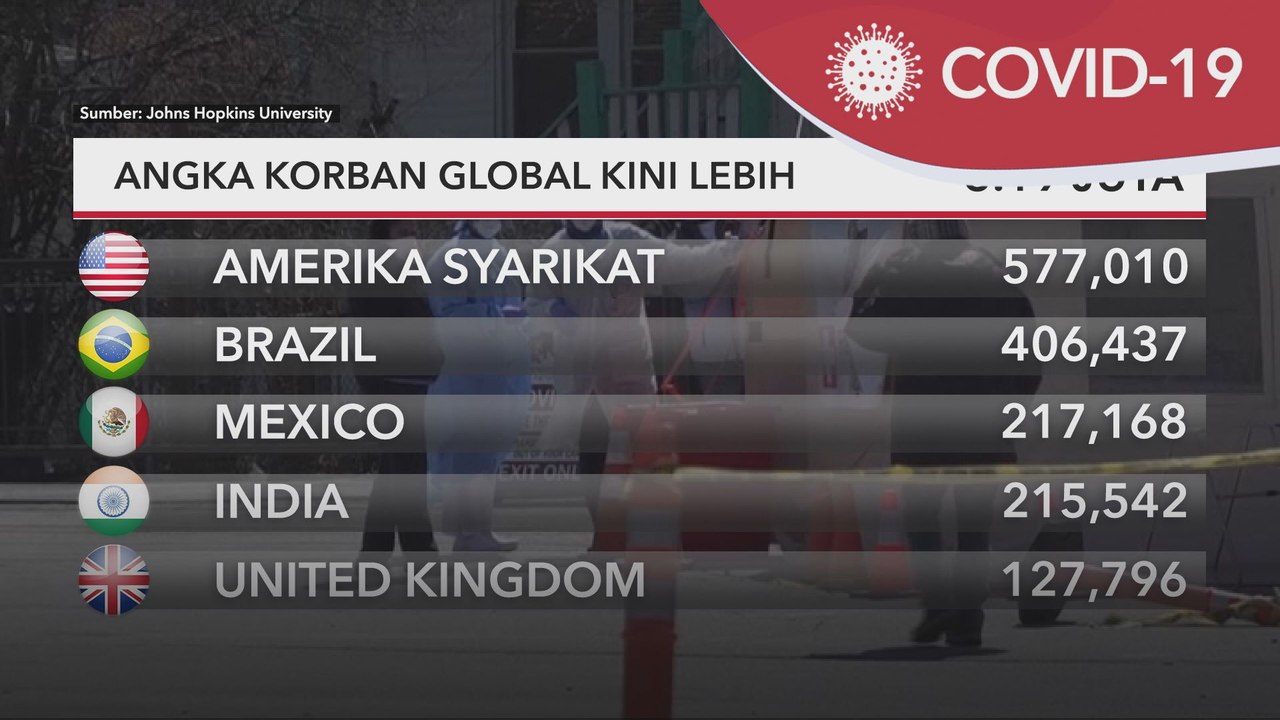 COVID-19 | Angka korban global kini lebih 3.19 juta