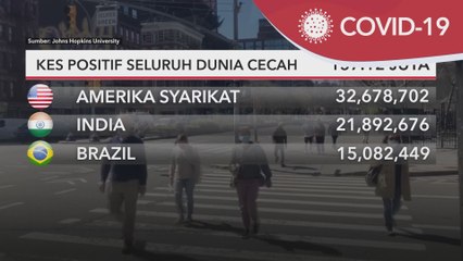 COVID-19 | Kes positif seluruh dunia cecah 157.12 juta