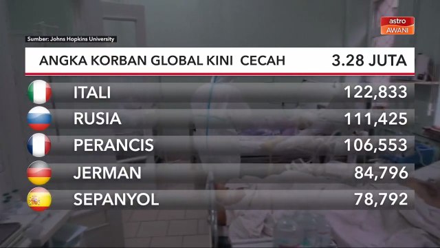 COVID-19 | Angka korban global melepasi 3.28 juta