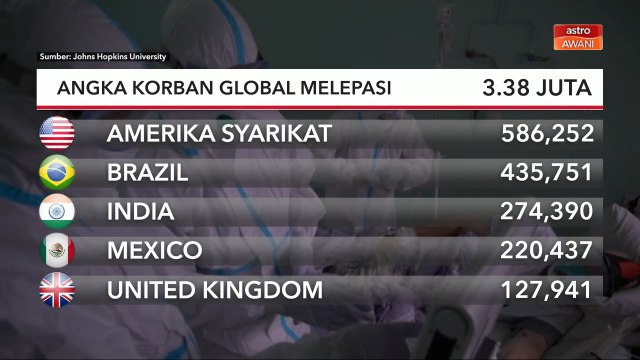 COVID-19 | Angka korban global melepasi 3.38 juta