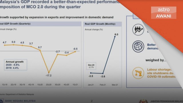 KDNK Malaysia | Ekonomi Malaysia menyusut namun semakin baik