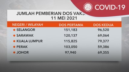 Vaksin COVID-19 | 706,157 individu lengkap dua dos suntikan