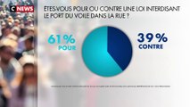 Sondage CSA : 61% des Français interrogés sont en faveur d'une loi interdisant le port du voile dans la rue
