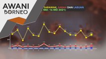 COVID-19 | Kes COVID-19 di Sarawak, Sabah dan Labuan (1 Mei – 16 Mei 2021)