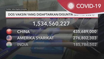 Vaksin COVID-19 | Jumlah dos didaftarkan seluruh dunia: 1.534 bilion