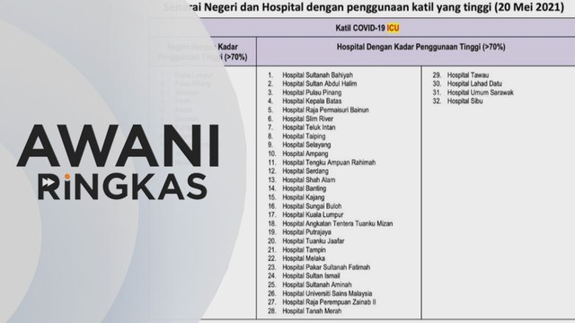 AWANI Ringkas: Kapasiti ICU seluruh negara capai 83% | ICU medan di Kepala Batas mula operasi Isnin