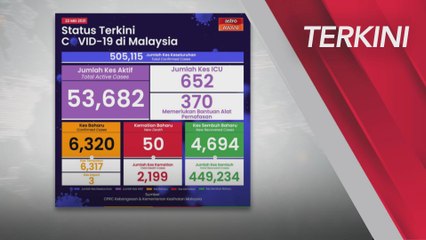 [TERKINI] Perkembangan terkini COVID-19 di Malaysia (22 Mei 2021)