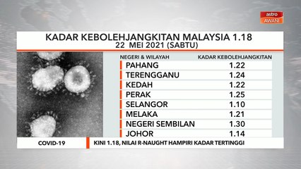 Nilai R-Naught | Naik 1.18, menghampiri kadar tertinggi 1.19