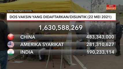 Vaksin COVID-19 | Jumlah dos didaftarkan seluruh dunia: 1.630 bilion