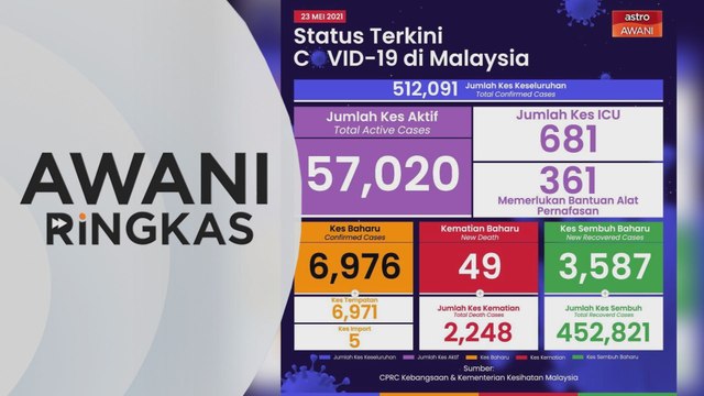 AWANI Ringkas: COVID-19: 6,976 Kes baharu, angka tertinggi | PKPD di Taman Abaka mulai Selasa
