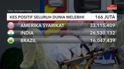 COVID-19 | Kes positif seluruh dunia melepasi 166 juta