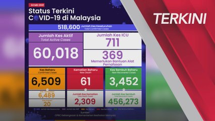 [TERKINI] Perkembangan COVID-19 Malaysia setakat 24 Mei 2021