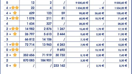 Euromillions : le joueur ne se présente pas, jackpot pour l'Etat (1)