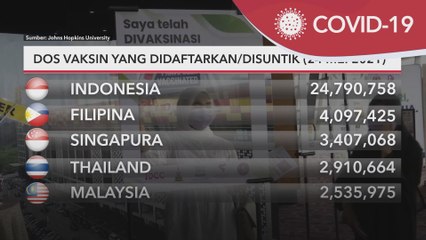 Vaksin COVID-19 | Jumlah dos didaftarkan seluruh dunia 1.677 bilion