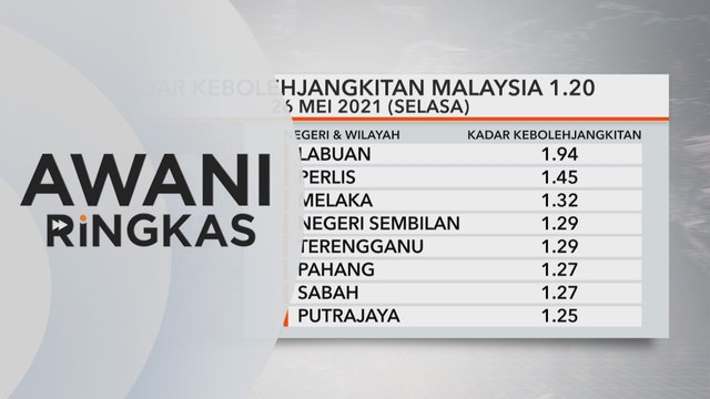 AWANI Ringkas: R-Naught kekal 1.20 | Aplikasi baharu di MySejahtera