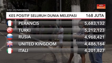 COVID-19 | Kes positif seluruh dunia melepasi 168 juta