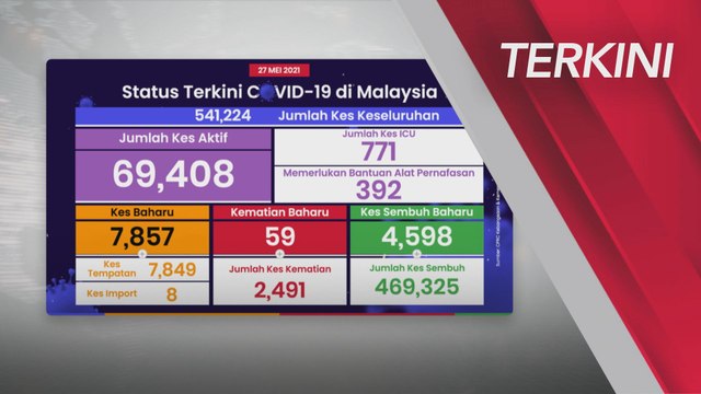 [TERKINI] 7,857 kes baharu COVID-19, 59 kes kematian direkodkan