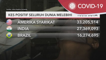COVID-19 | Kes positif seluruh dunia melebihi 168.5 juta