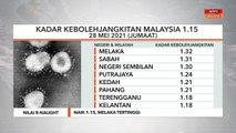 Nilai R-Naught | Naik 1.15, Melaka tertinggi