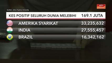 COVID-19 | Kes positif seluruh dunia melebihi 169.1 juta