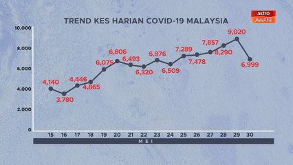 [INFOGRAFIK] Trend statistik kes harian COVID-19 Malaysia (30 Mei 2021)