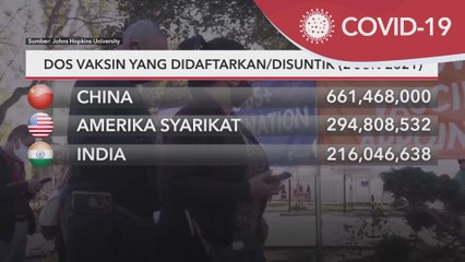 Vaksin COVID-19 | Jumlah dos didaftarkan seluruh dunia: 1.928 bilion