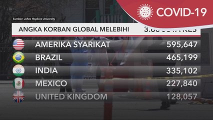 COVID-19 | Angka korban global melebihi 3.68 juta kes